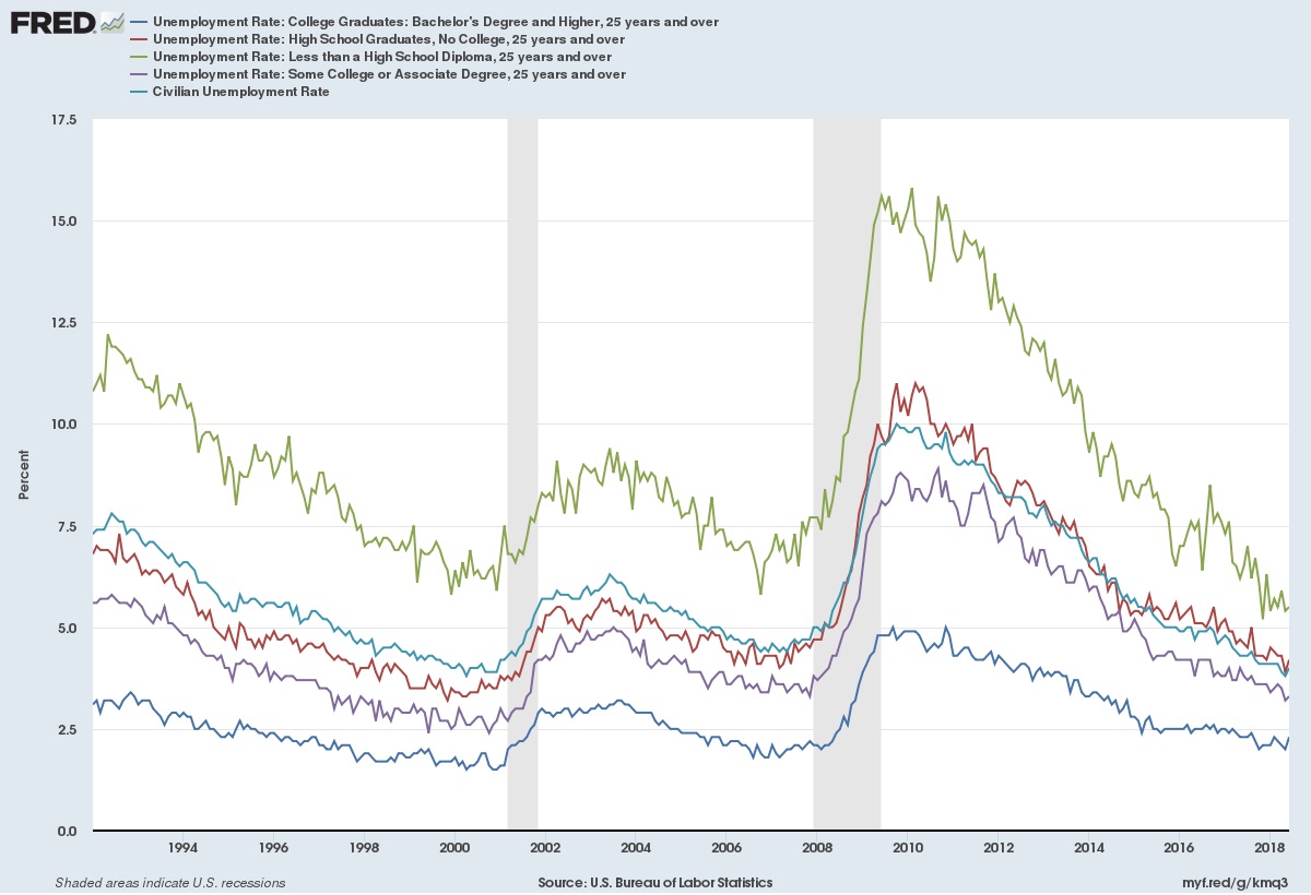 fed-unemploymentbyed.jpg