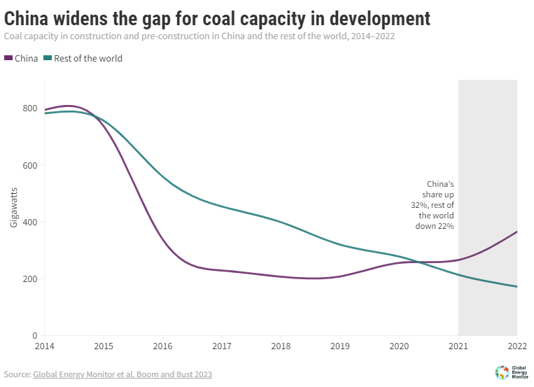 China coal development