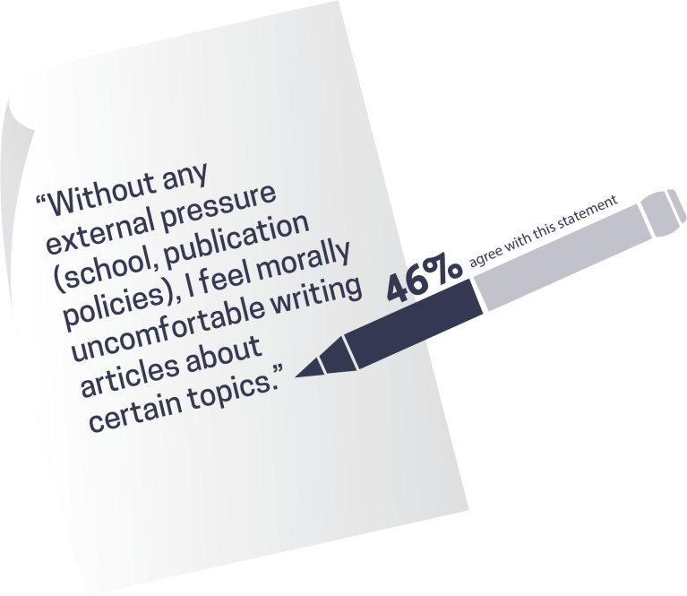 Results of a Student Press Coalition survey show 46 percent of student editors at Christian schools feel morally uncomfortable about writing on certain topics.
