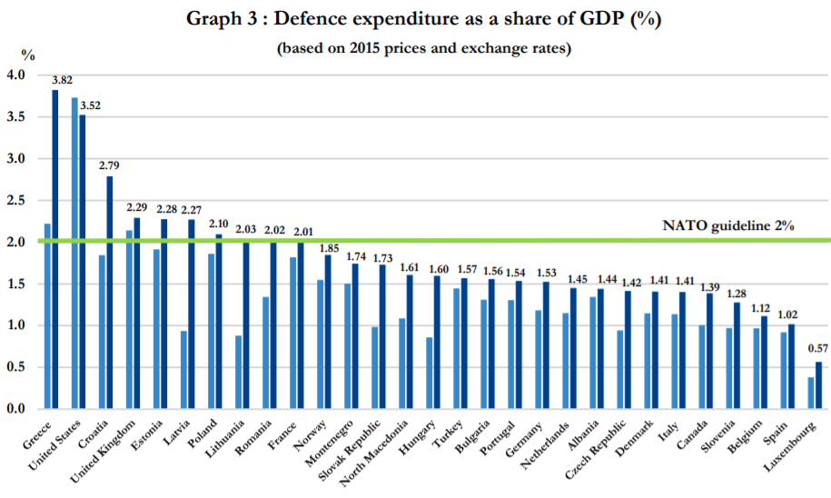 NATO 2021 defense estimates