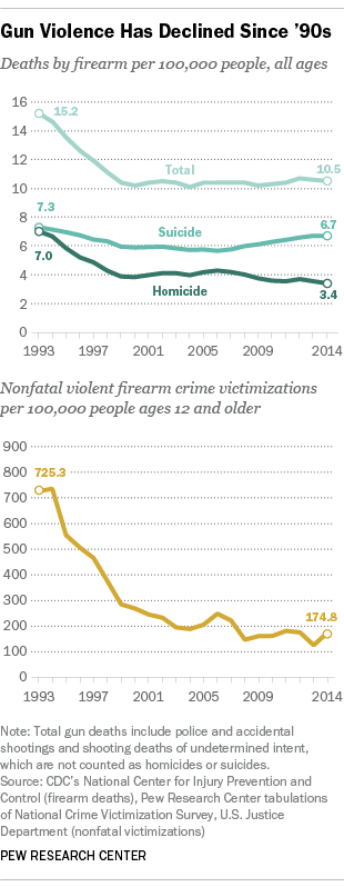 Gun deaths down 30%