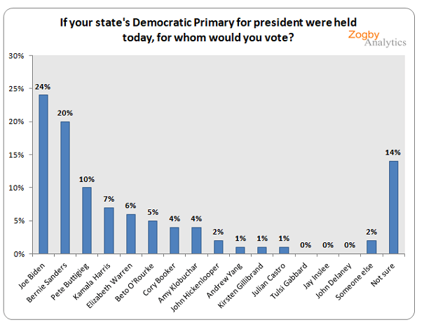 Wisconsin: Biden leads, helped by older voters, in DNC convention state, Buttigieg ‘for real’