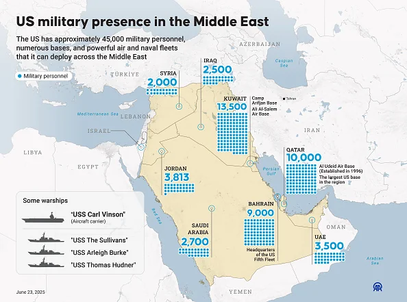 An infographic titled "US military presence in the Middle East" created in Ankara, Turkiye on June 23, 2025. The US has approximately 45,000 military personnel, numerous bases, and powerful air and naval fleets that it can deploy across the Middle East.