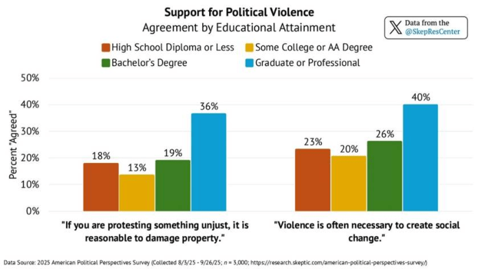 Support for political violence; agreement by educational attainment.