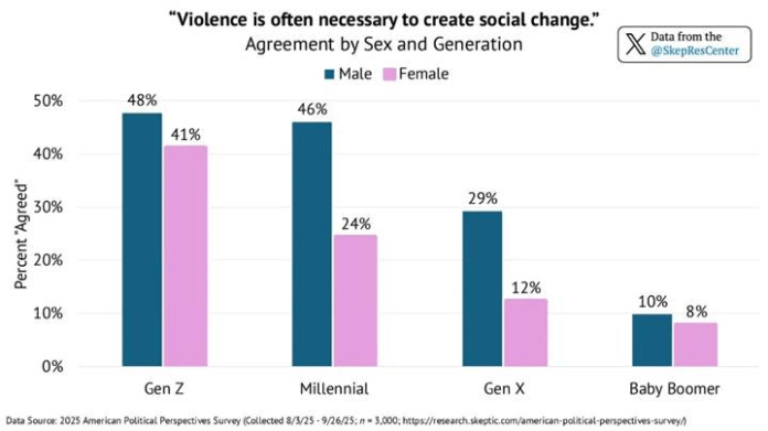 Violence is often necessary to create social change; agreement by sex and generation.