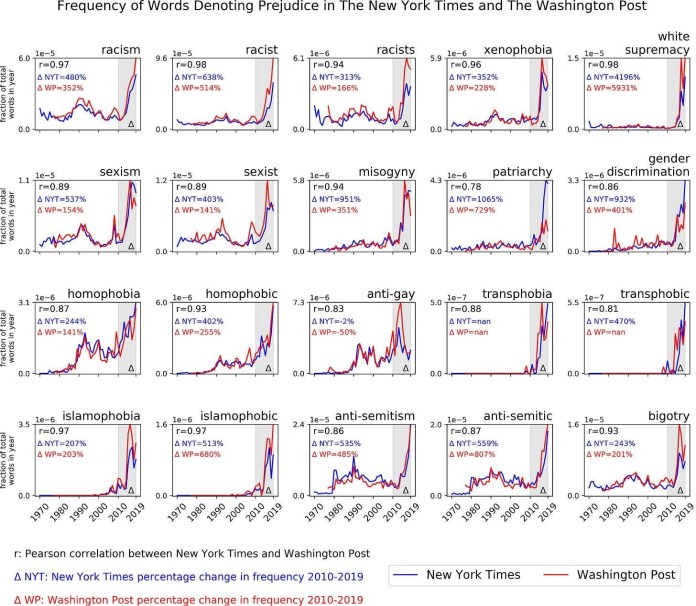 Frequency of words denoting prejudice in the New York Times and The Washington Post.