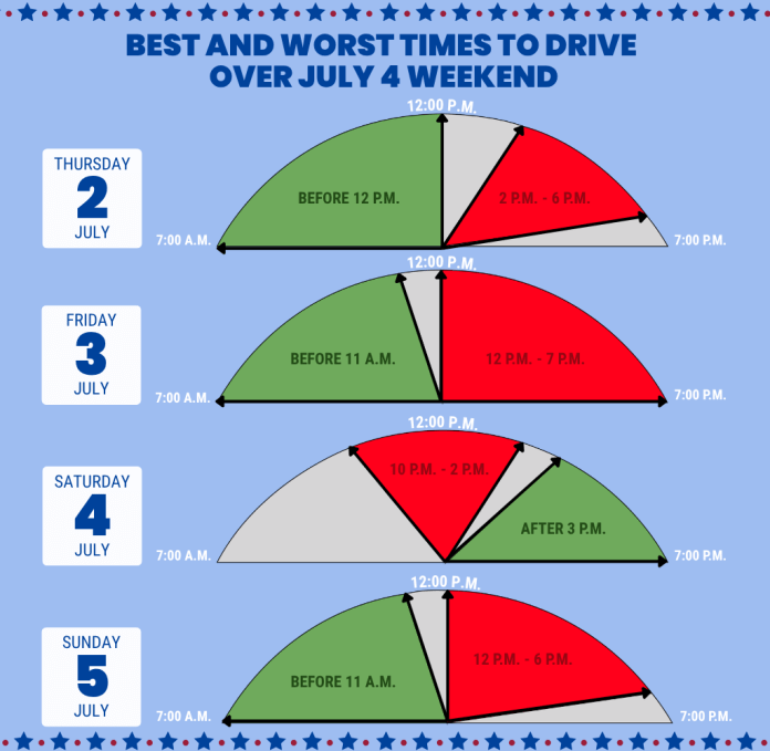 Graphic of the best and worst times to drive over the July Fourth weekend